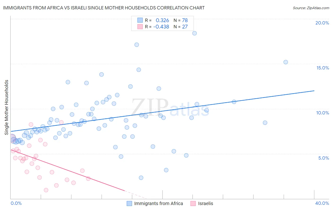 Immigrants from Africa vs Israeli Single Mother Households