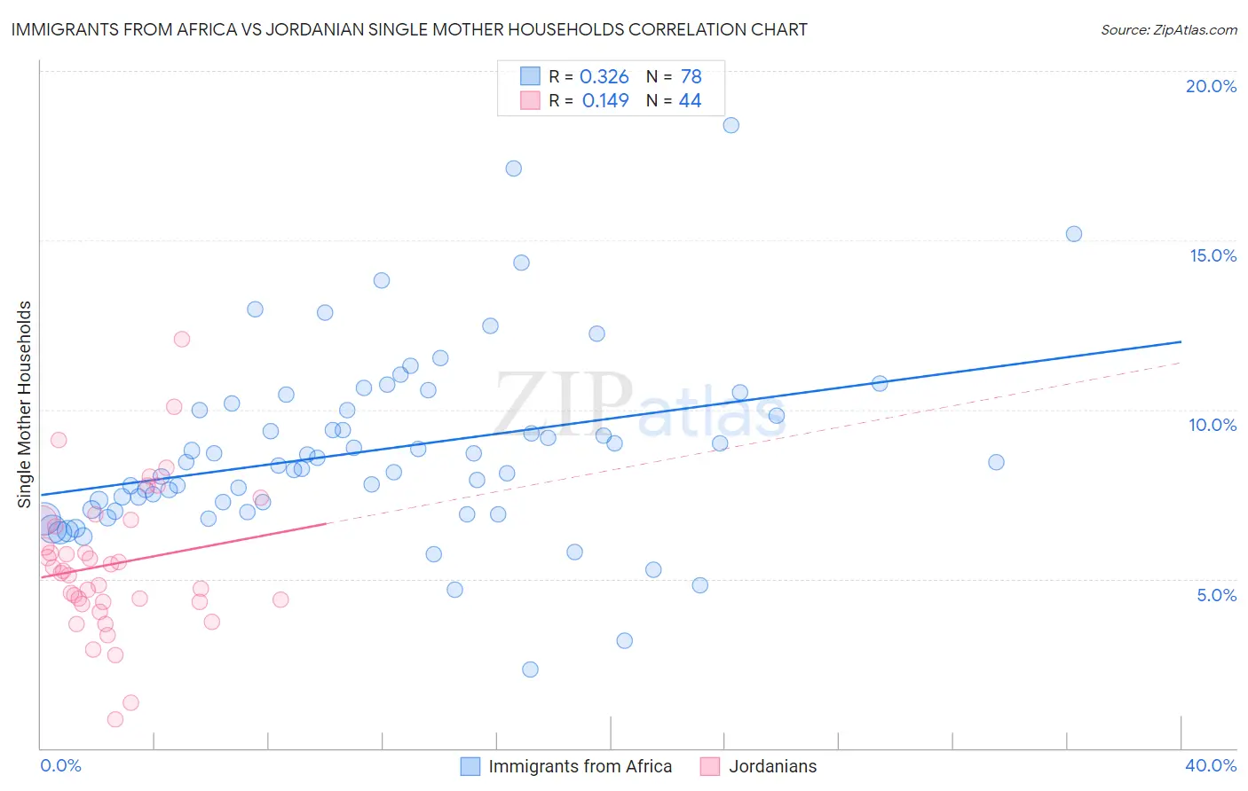 Immigrants from Africa vs Jordanian Single Mother Households
