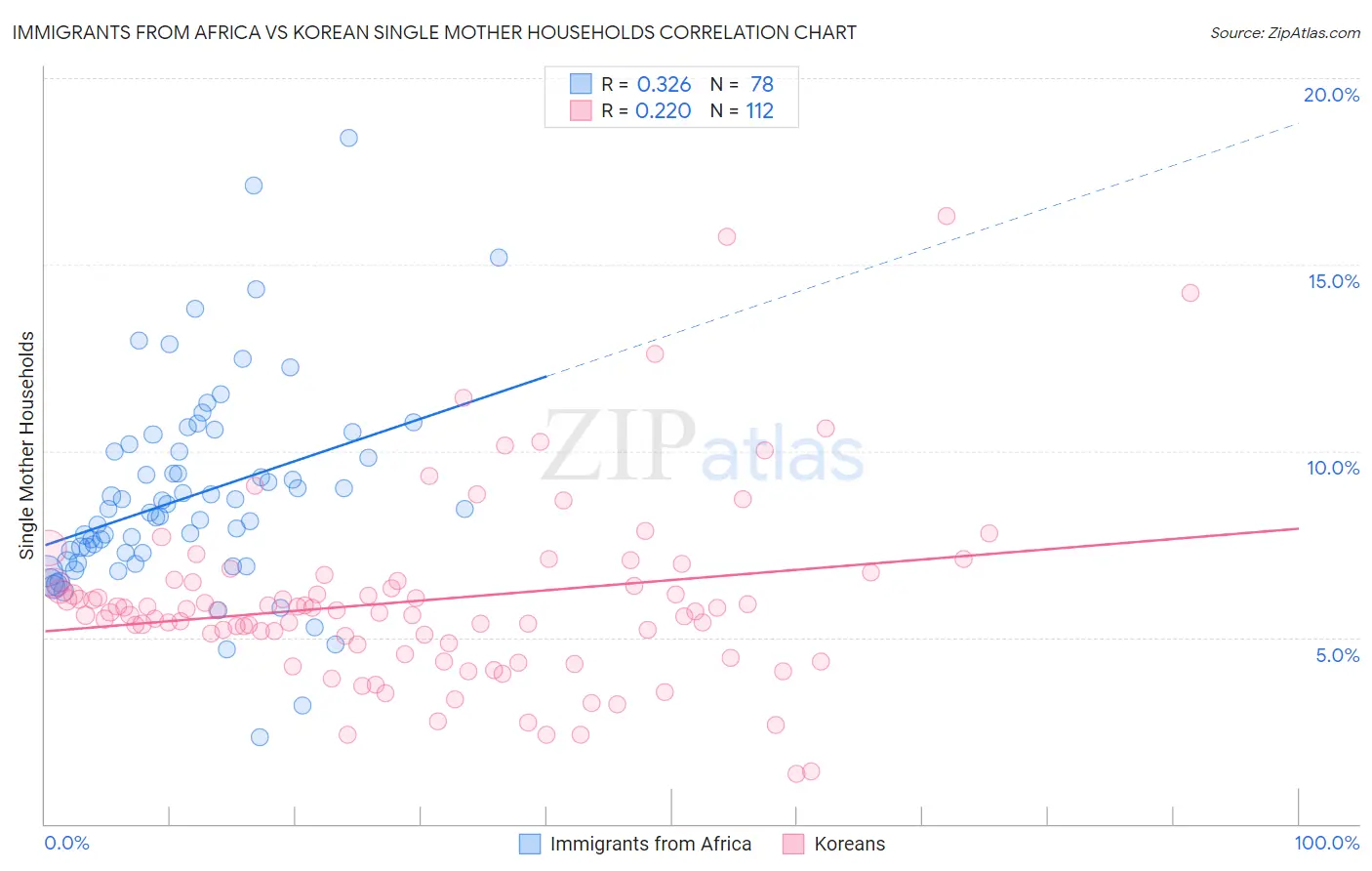 Immigrants from Africa vs Korean Single Mother Households