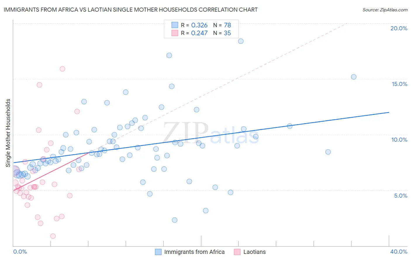 Immigrants from Africa vs Laotian Single Mother Households