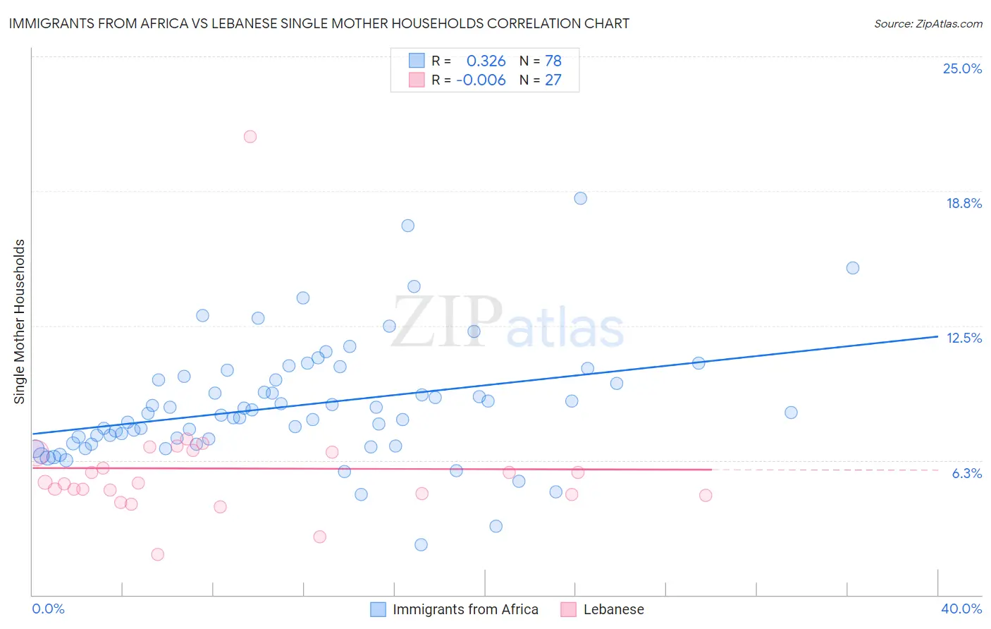 Immigrants from Africa vs Lebanese Single Mother Households