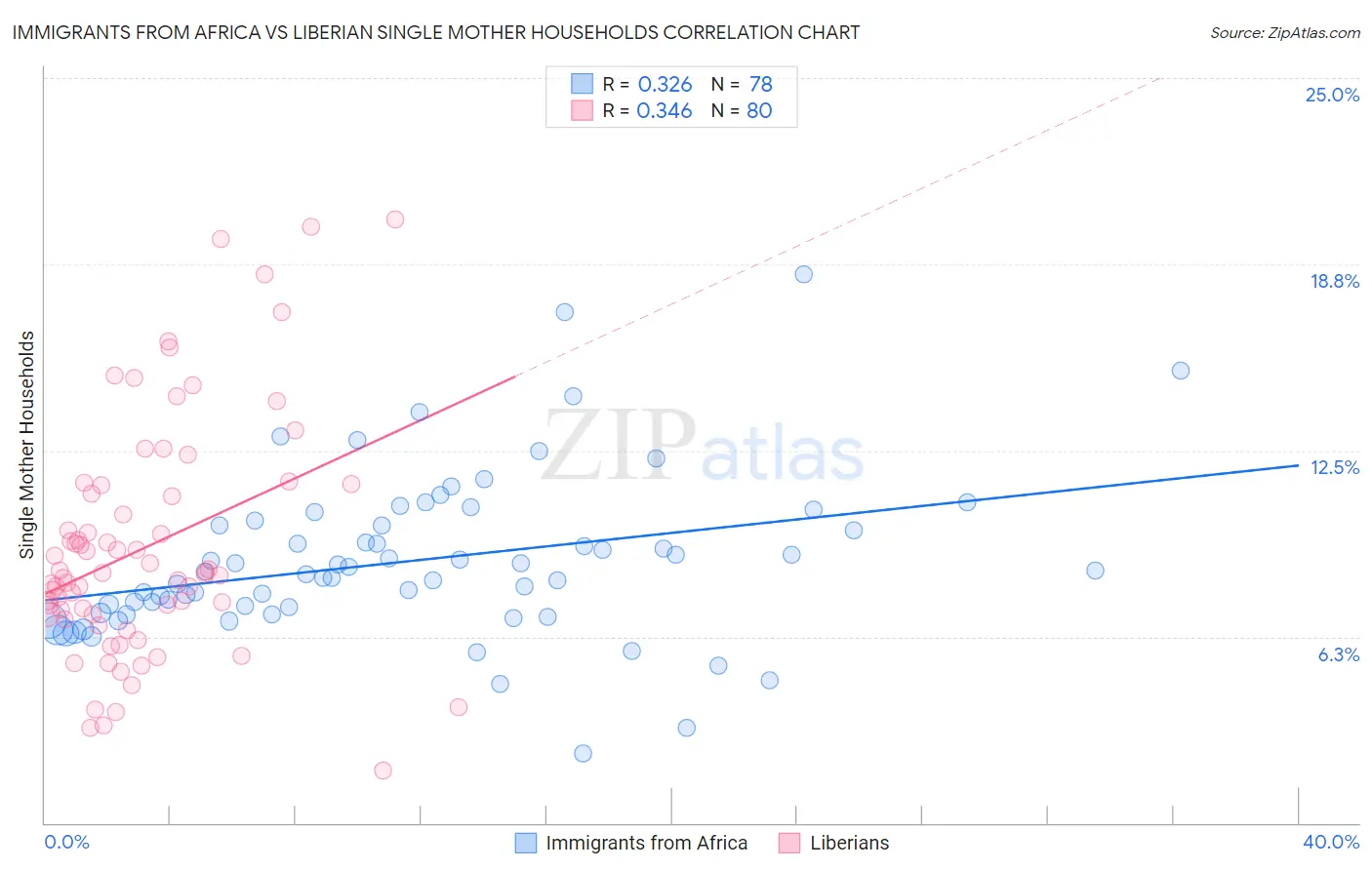 Immigrants from Africa vs Liberian Single Mother Households