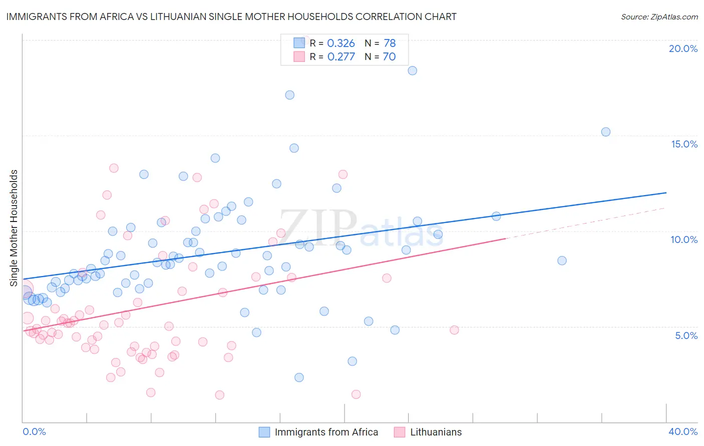 Immigrants from Africa vs Lithuanian Single Mother Households