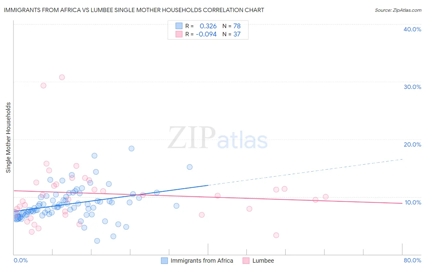 Immigrants from Africa vs Lumbee Single Mother Households