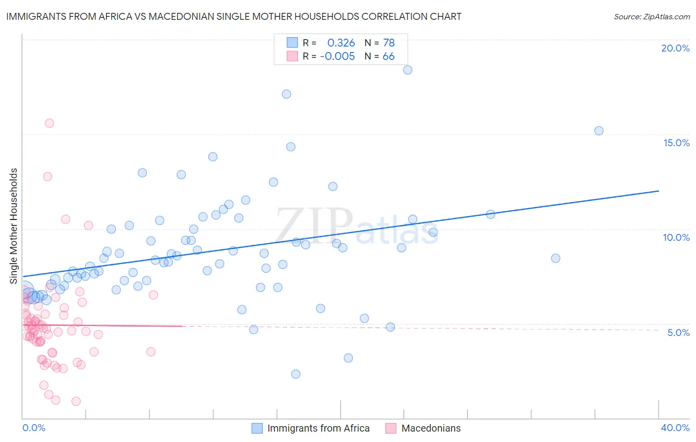 Immigrants from Africa vs Macedonian Single Mother Households