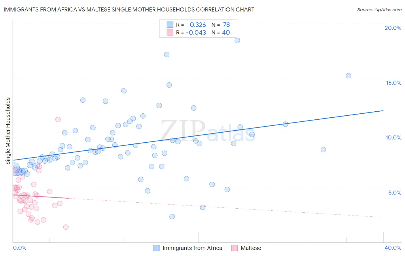 Immigrants from Africa vs Maltese Single Mother Households