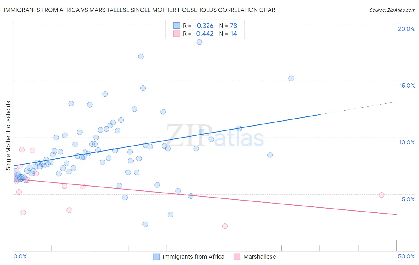 Immigrants from Africa vs Marshallese Single Mother Households
