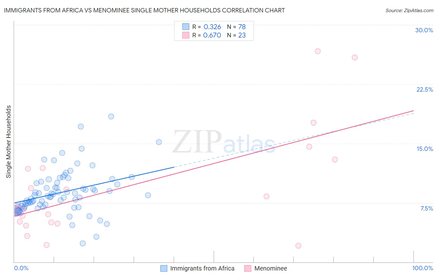 Immigrants from Africa vs Menominee Single Mother Households