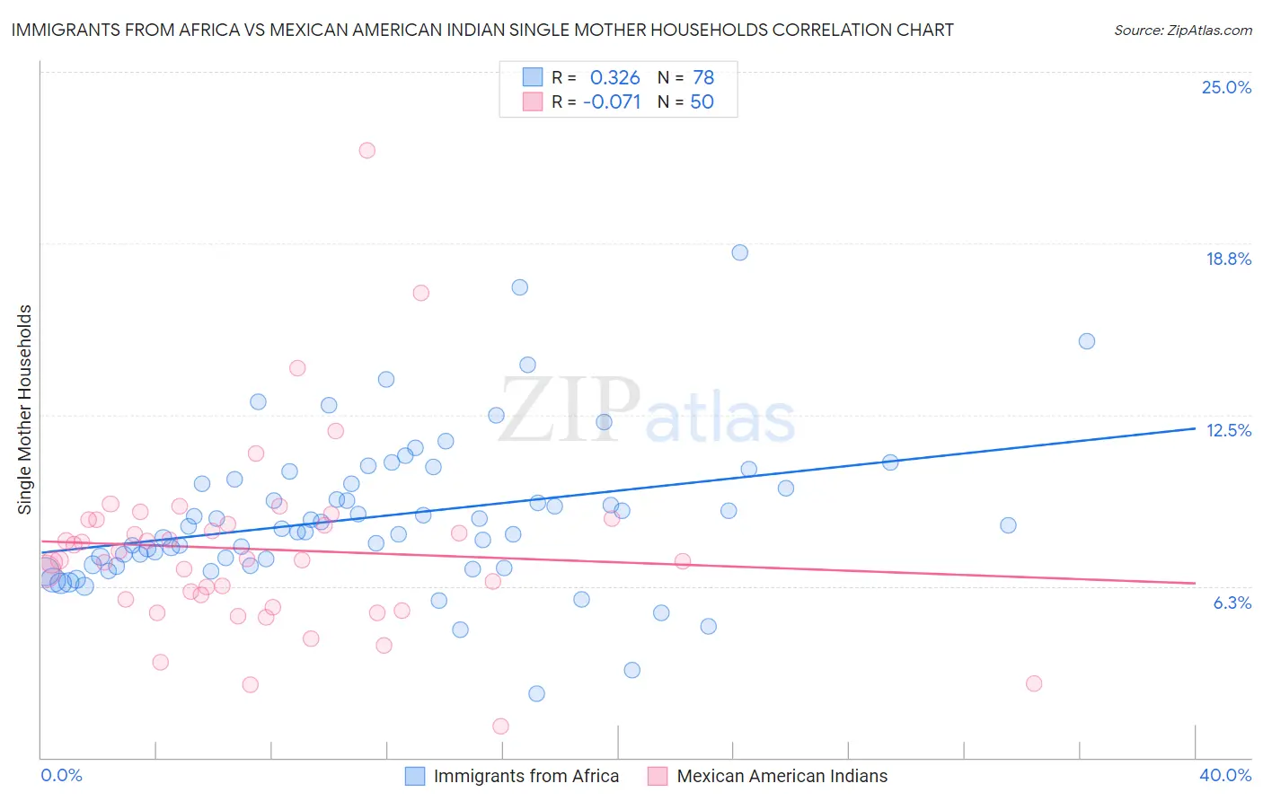 Immigrants from Africa vs Mexican American Indian Single Mother Households