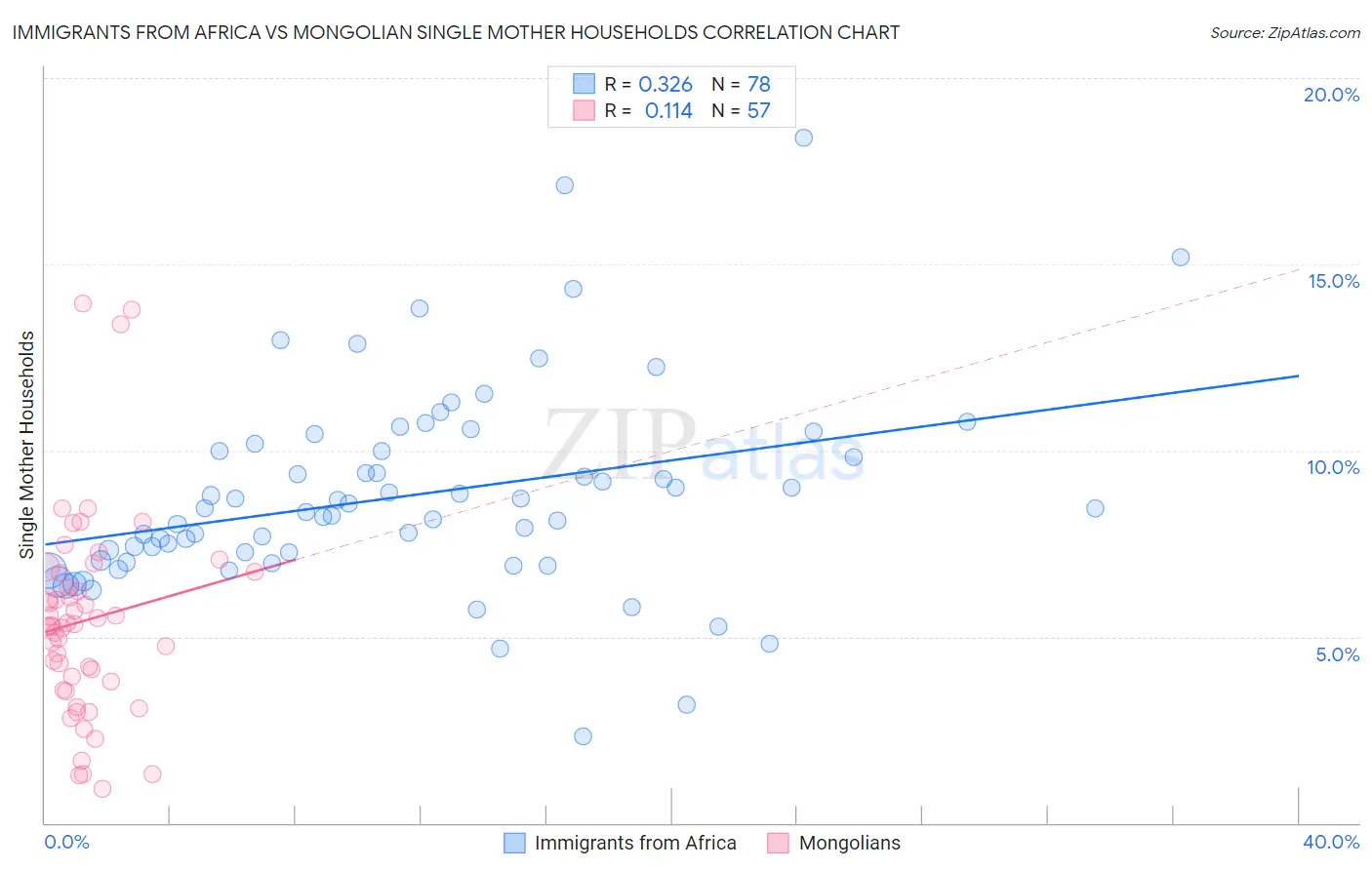 Immigrants from Africa vs Mongolian Single Mother Households
