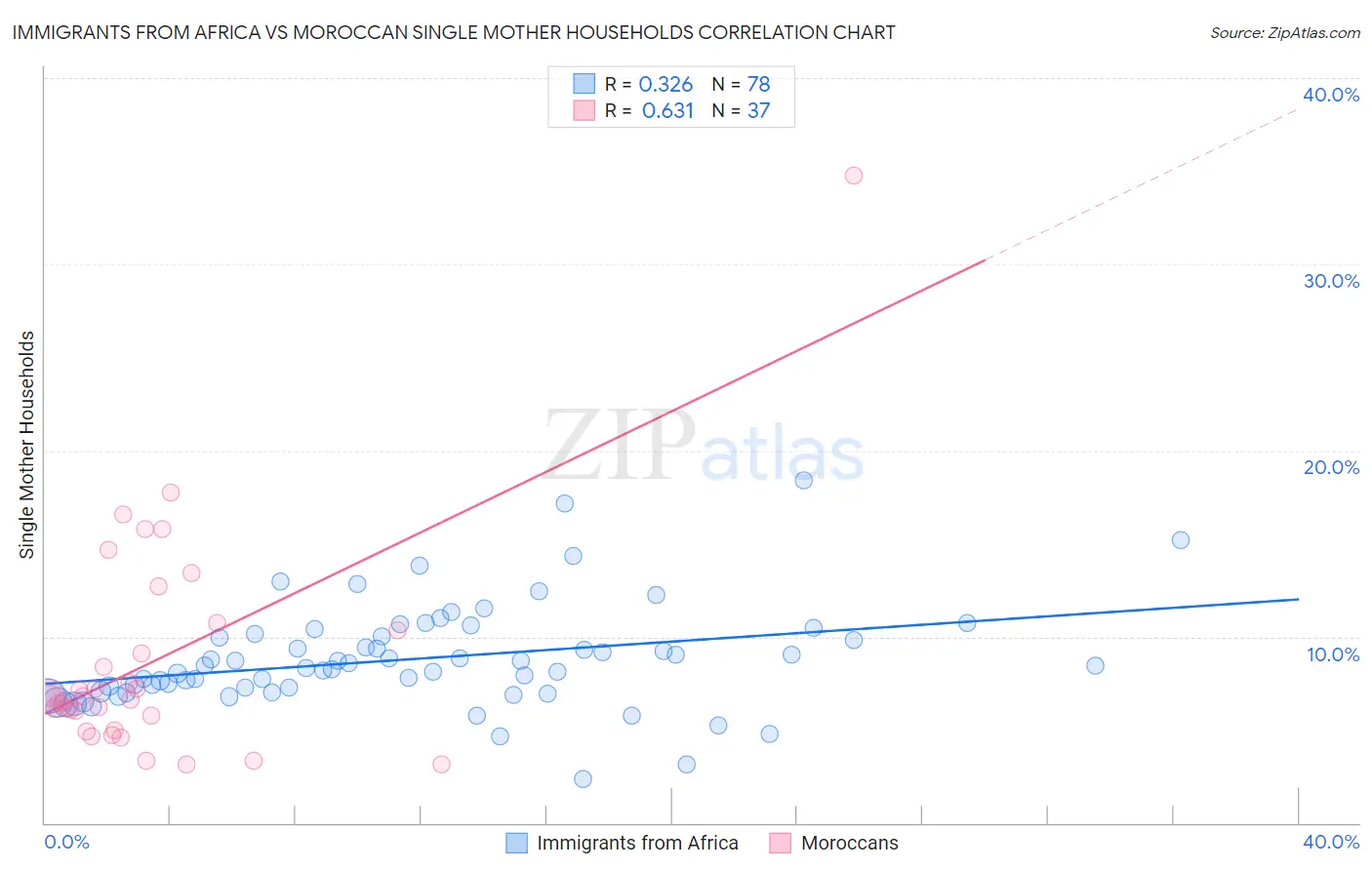 Immigrants from Africa vs Moroccan Single Mother Households
