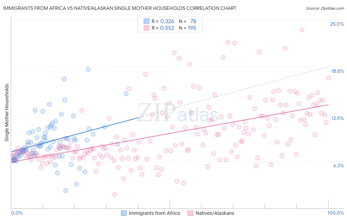 Immigrants from Africa vs Native/Alaskan Single Mother Households