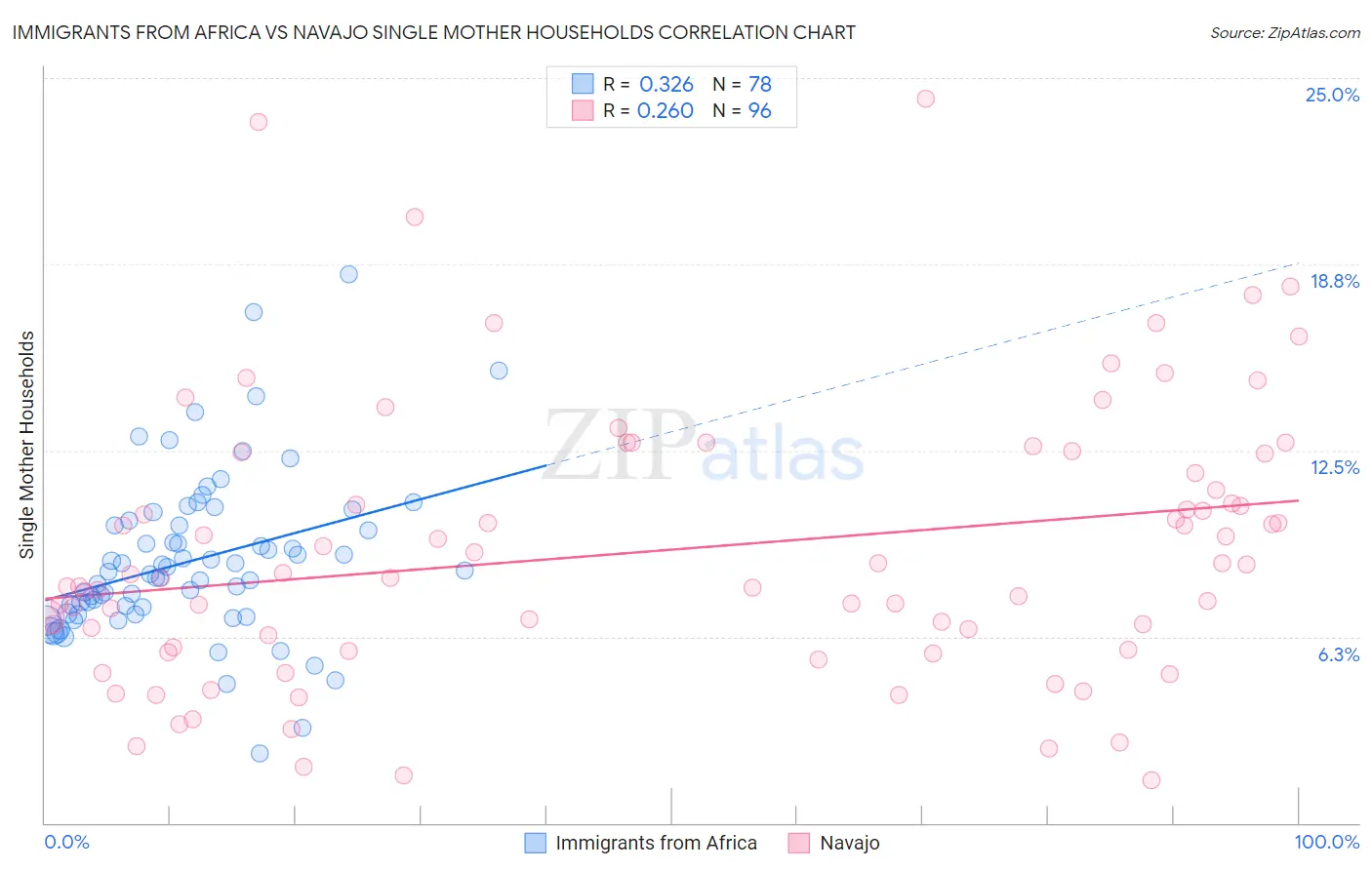 Immigrants from Africa vs Navajo Single Mother Households