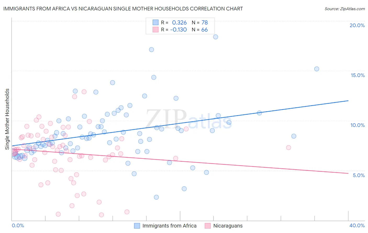 Immigrants from Africa vs Nicaraguan Single Mother Households