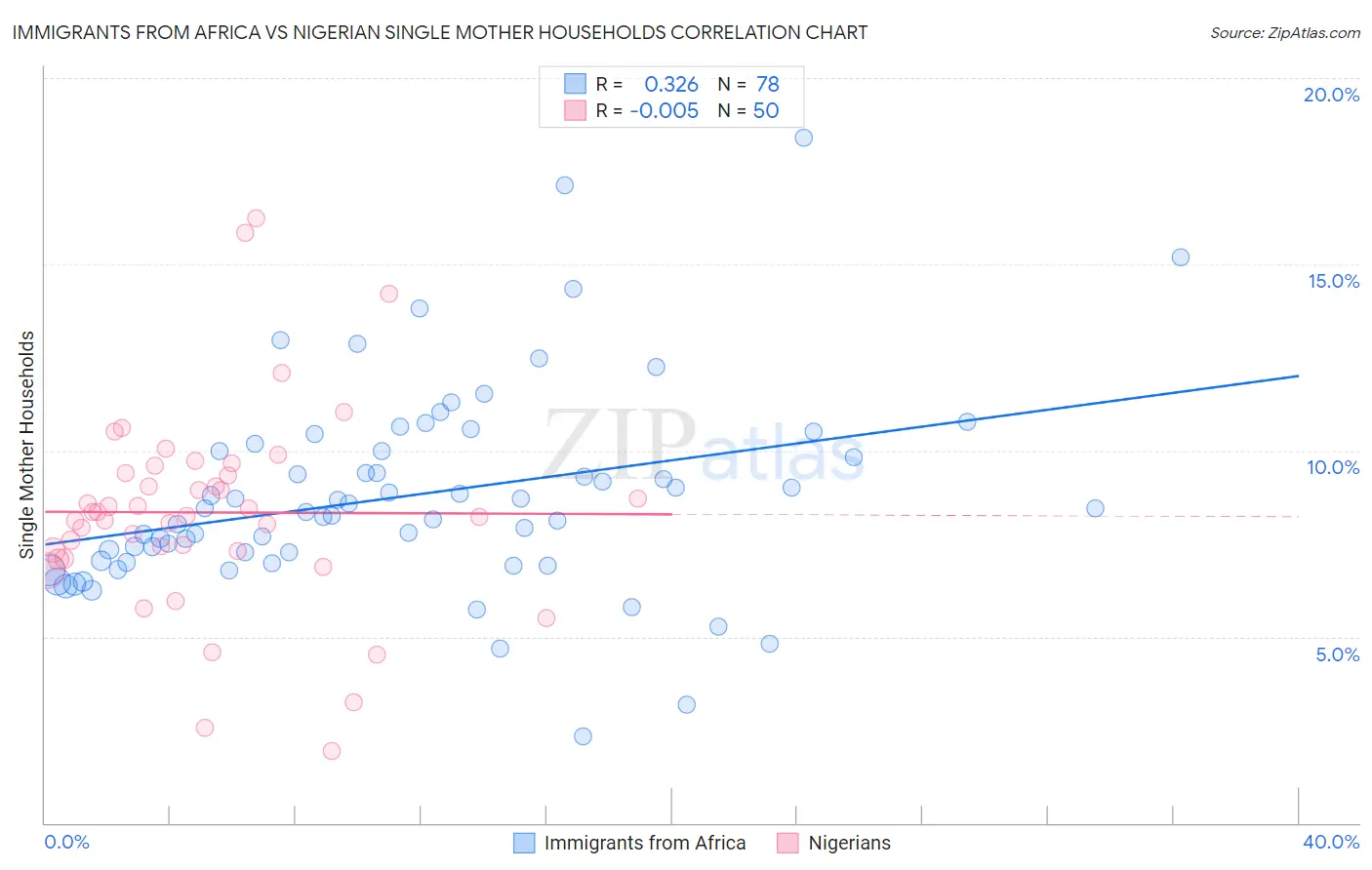 Immigrants from Africa vs Nigerian Single Mother Households