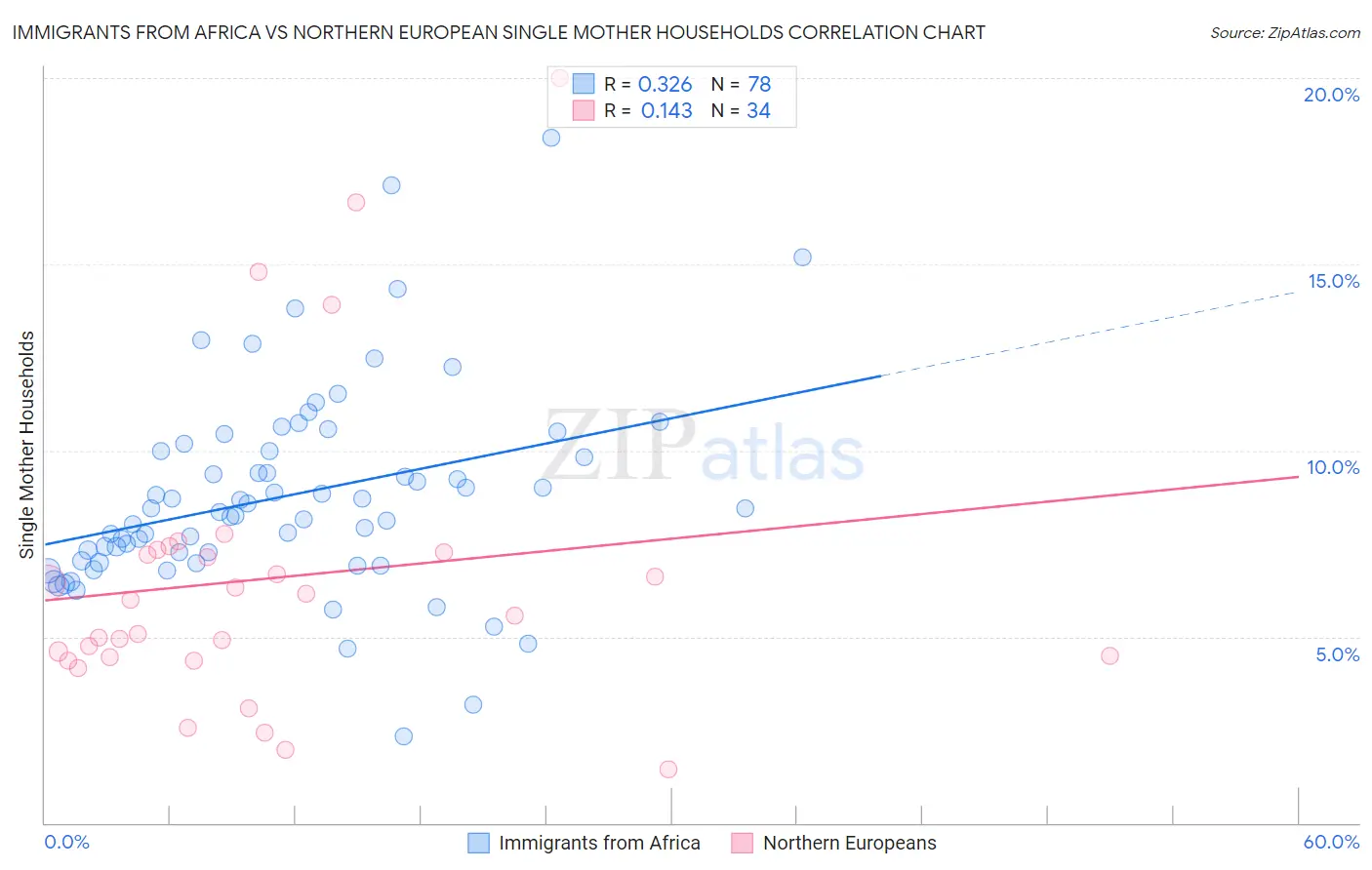 Immigrants from Africa vs Northern European Single Mother Households