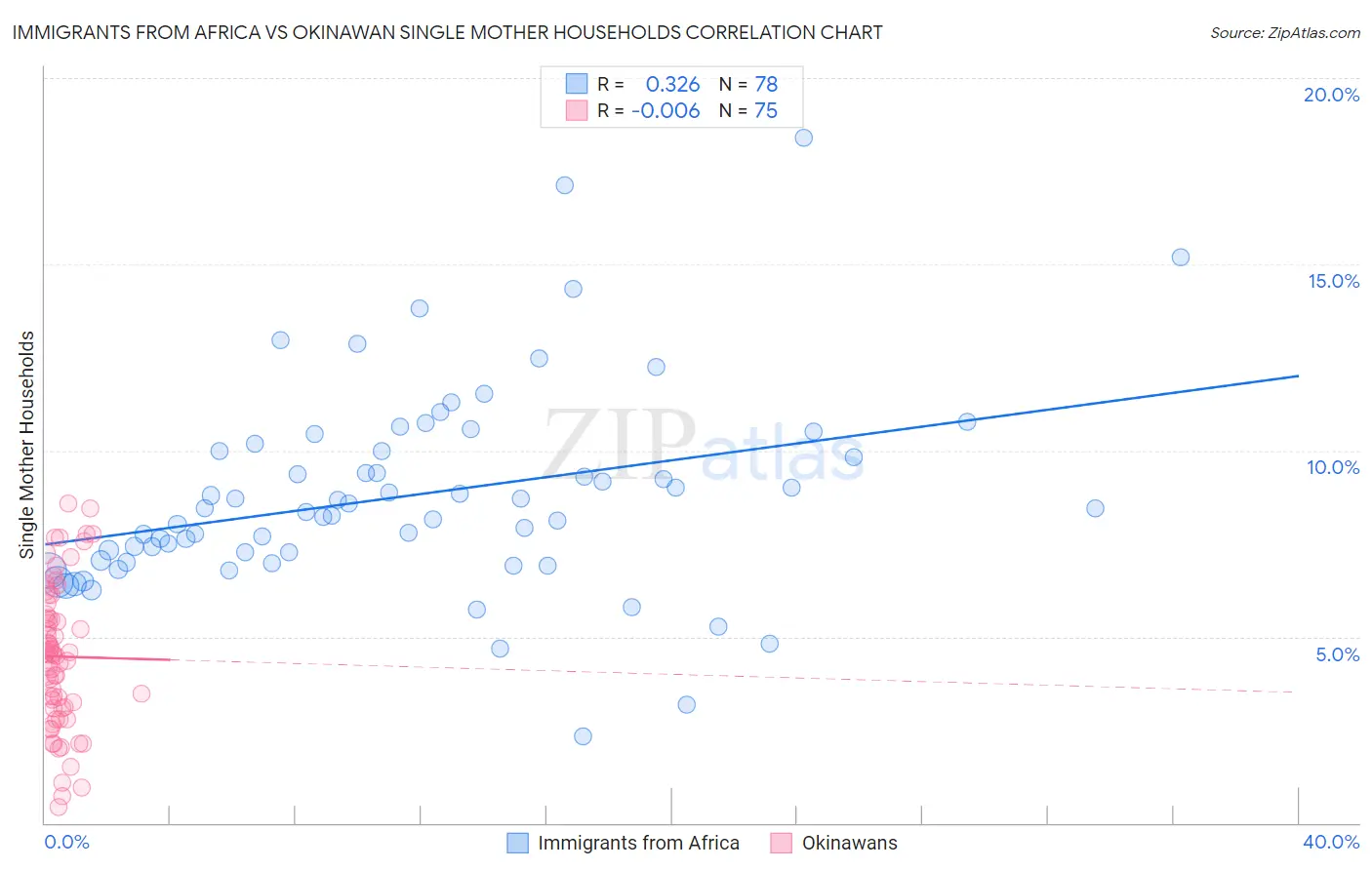 Immigrants from Africa vs Okinawan Single Mother Households