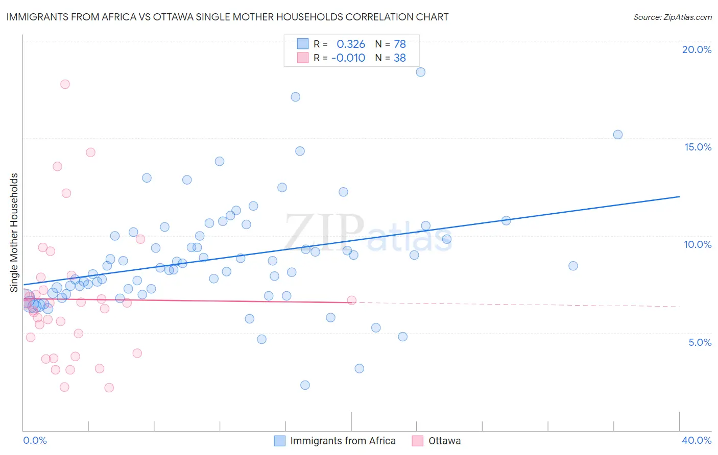 Immigrants from Africa vs Ottawa Single Mother Households