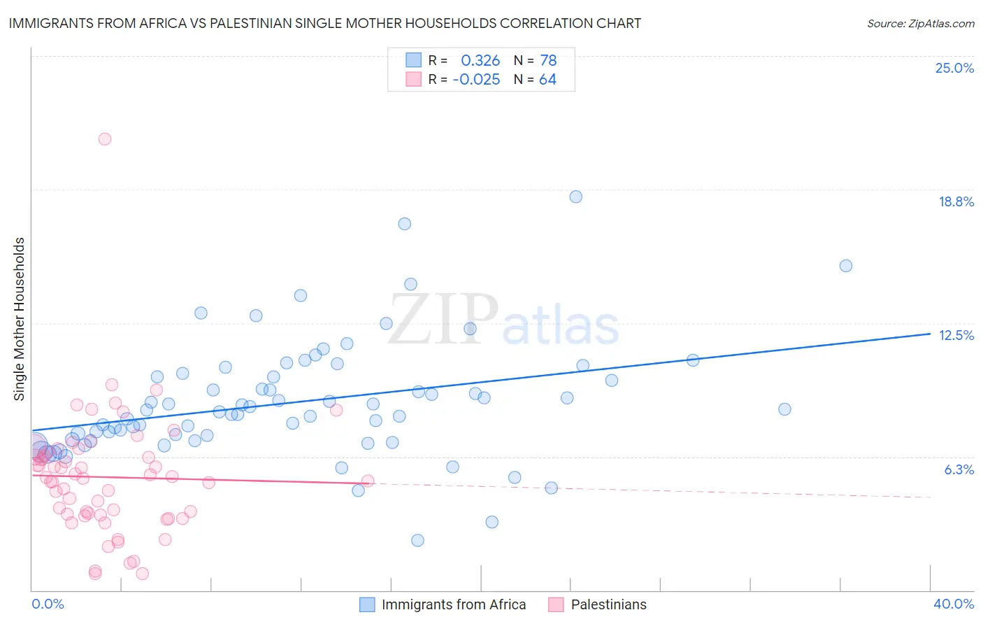 Immigrants from Africa vs Palestinian Single Mother Households