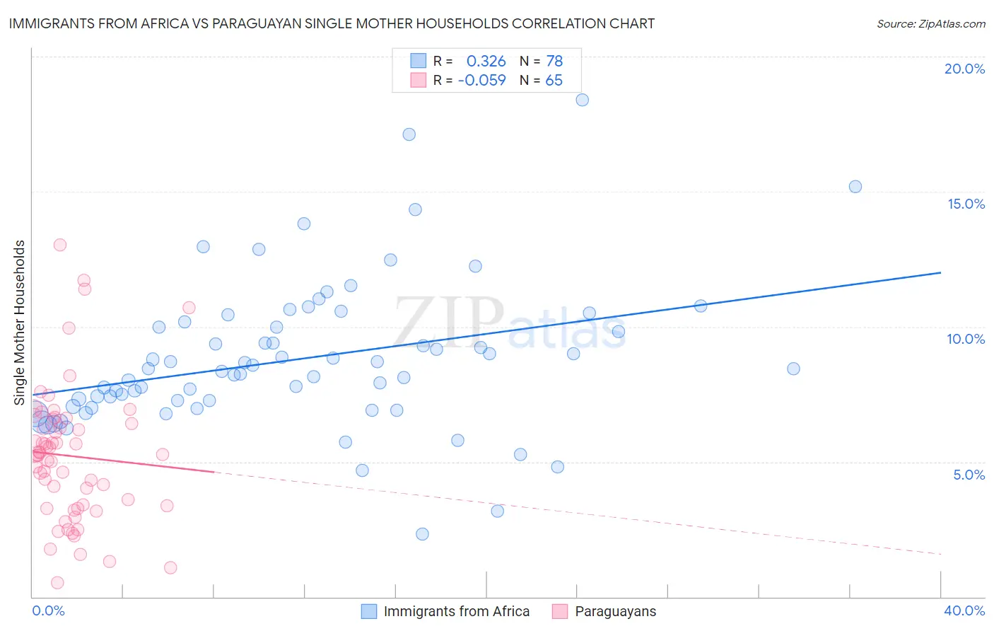 Immigrants from Africa vs Paraguayan Single Mother Households