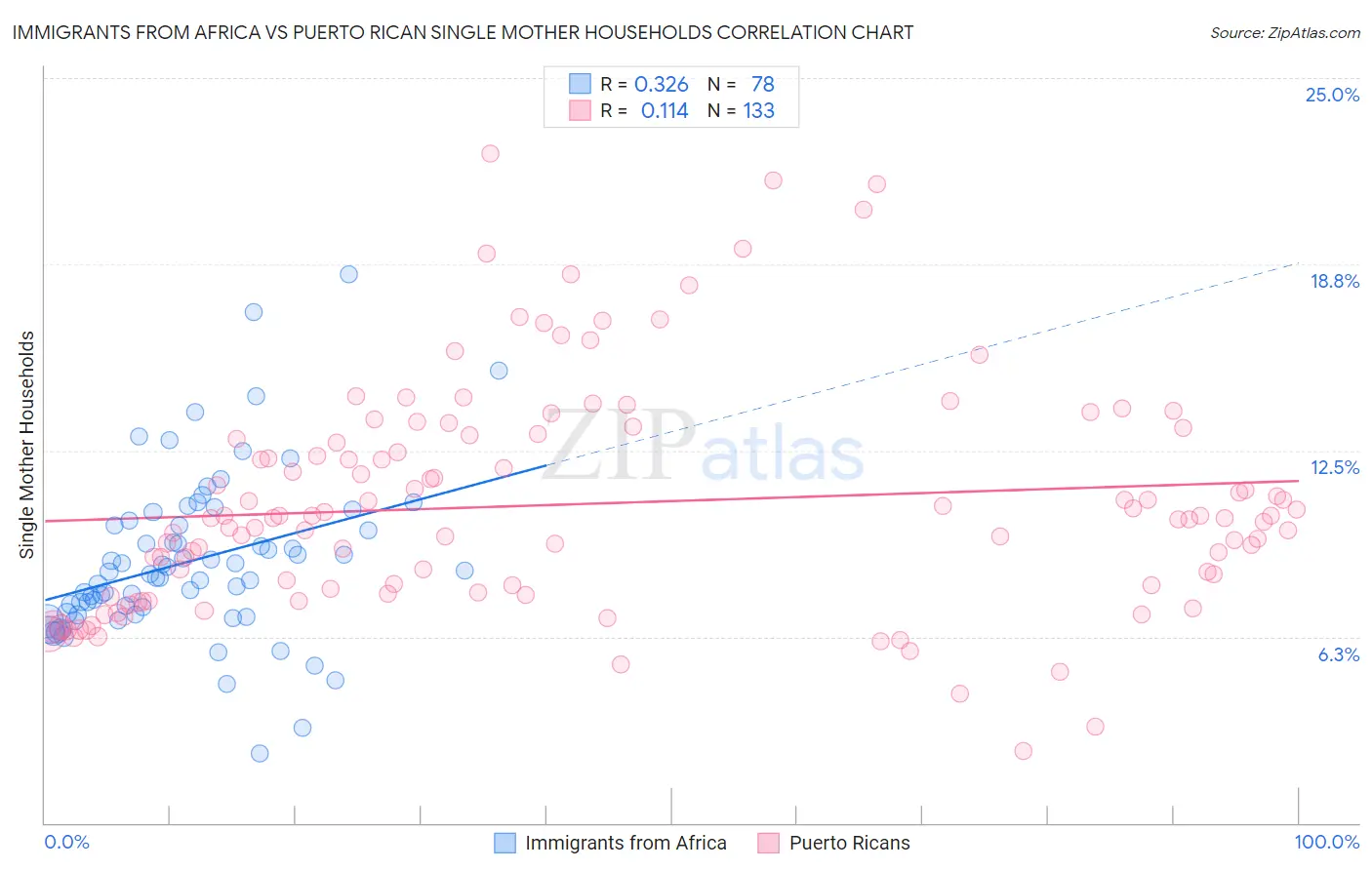 Immigrants from Africa vs Puerto Rican Single Mother Households