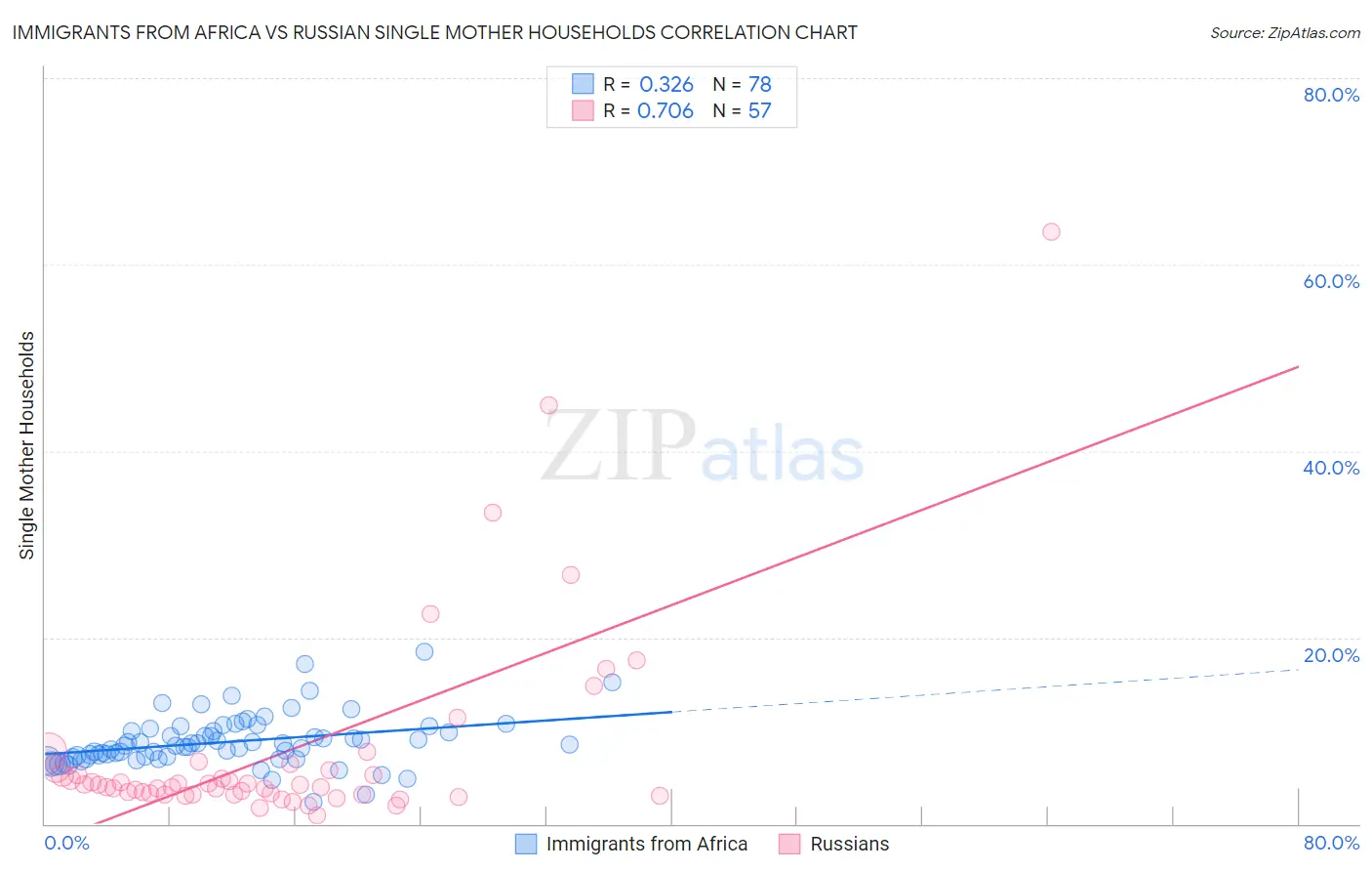 Immigrants from Africa vs Russian Single Mother Households