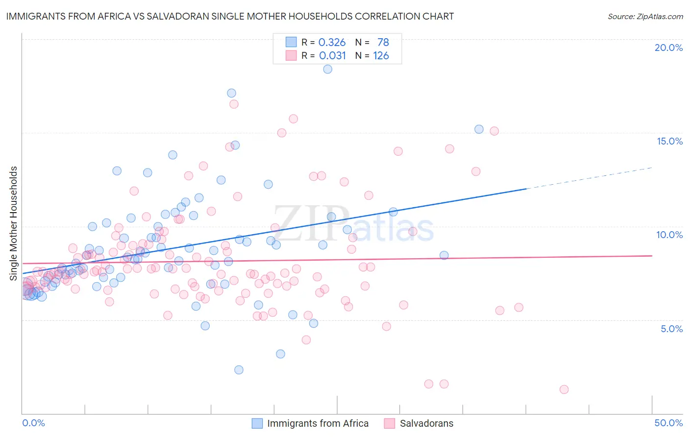 Immigrants from Africa vs Salvadoran Single Mother Households