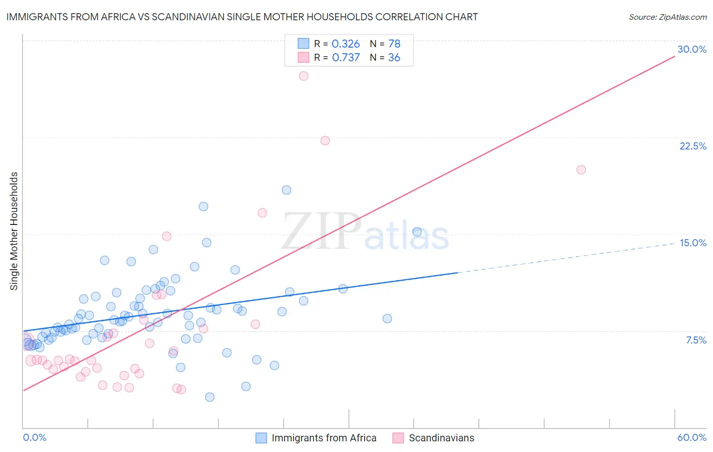 Immigrants from Africa vs Scandinavian Single Mother Households