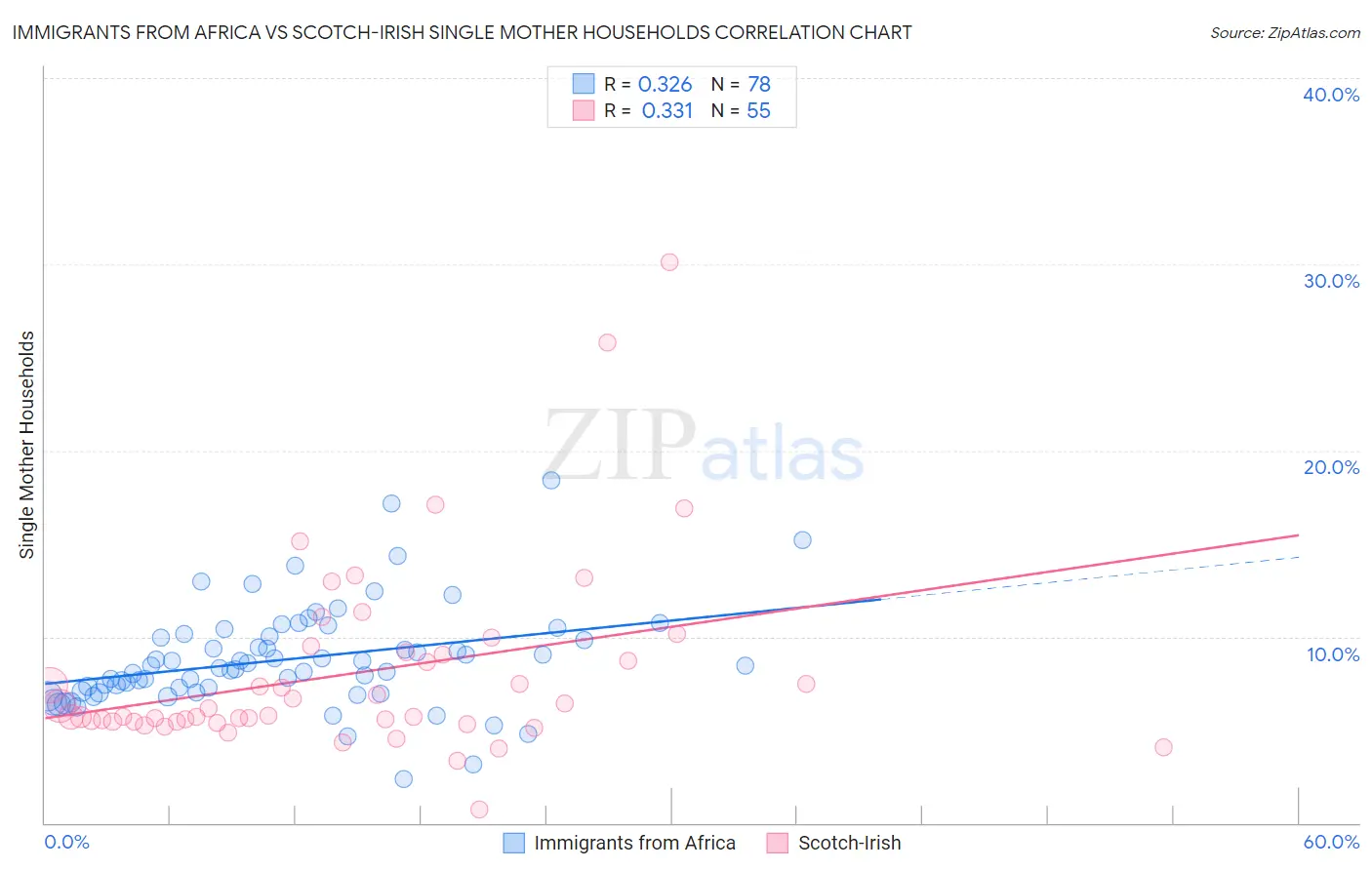 Immigrants from Africa vs Scotch-Irish Single Mother Households
