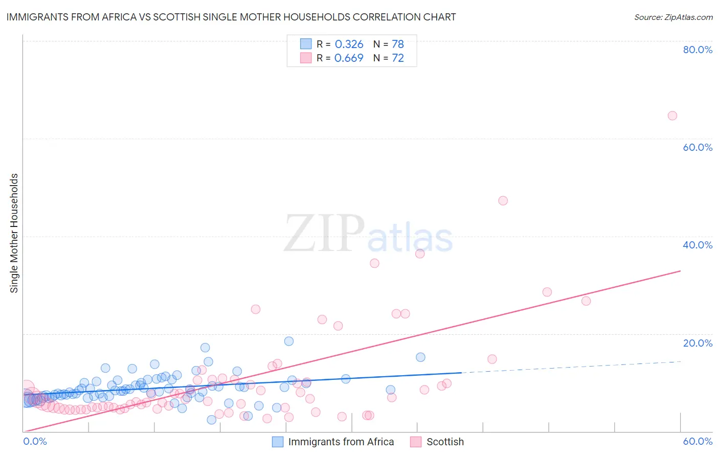 Immigrants from Africa vs Scottish Single Mother Households