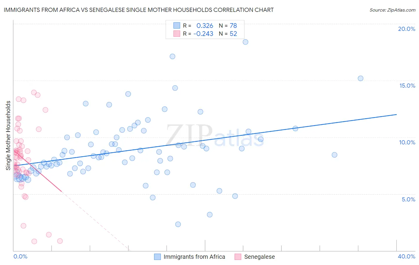 Immigrants from Africa vs Senegalese Single Mother Households