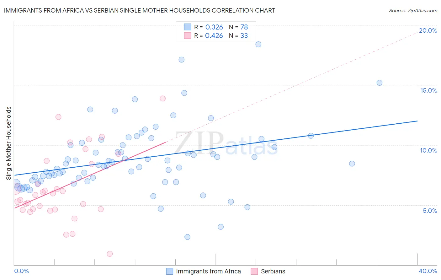 Immigrants from Africa vs Serbian Single Mother Households