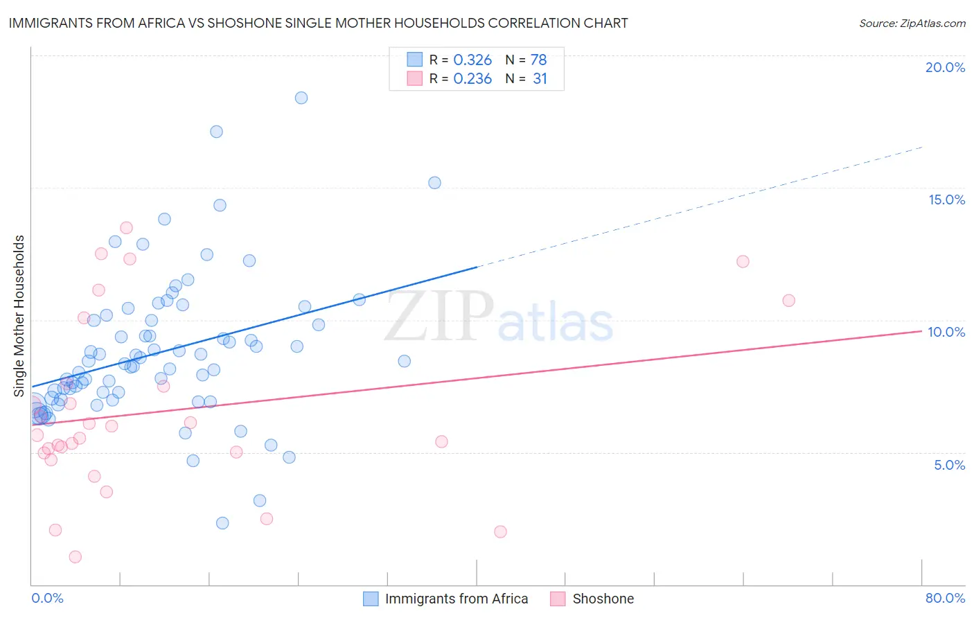 Immigrants from Africa vs Shoshone Single Mother Households