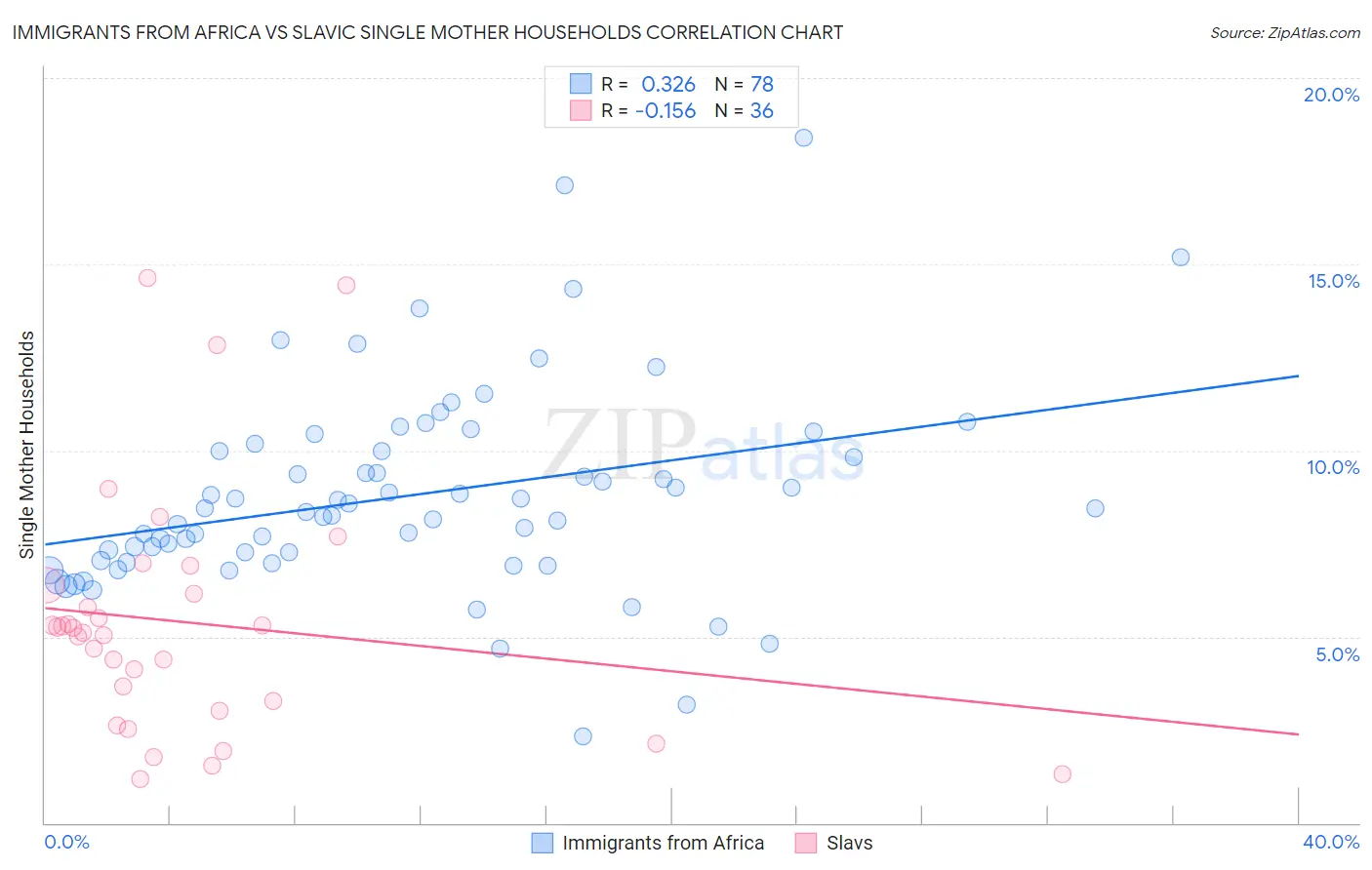 Immigrants from Africa vs Slavic Single Mother Households