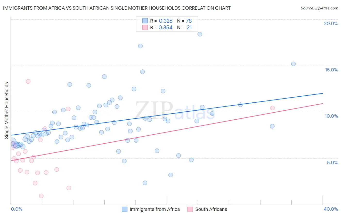 Immigrants from Africa vs South African Single Mother Households