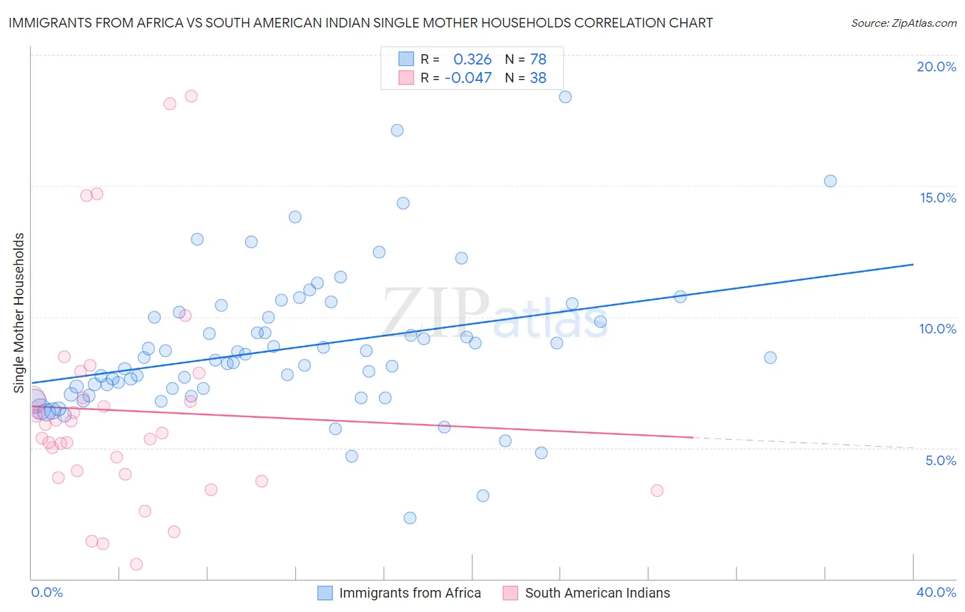 Immigrants from Africa vs South American Indian Single Mother Households