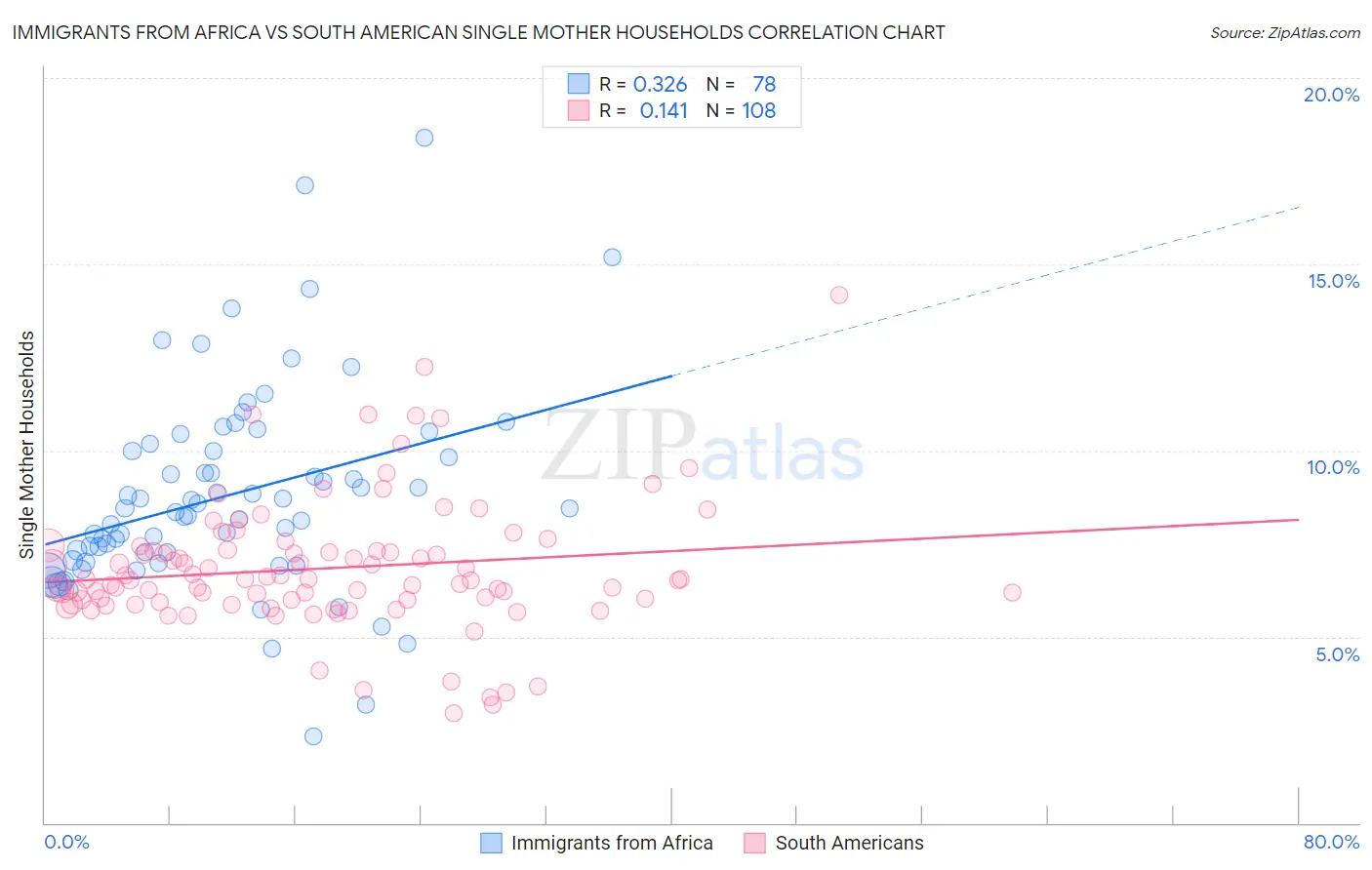 Immigrants from Africa vs South American Single Mother Households