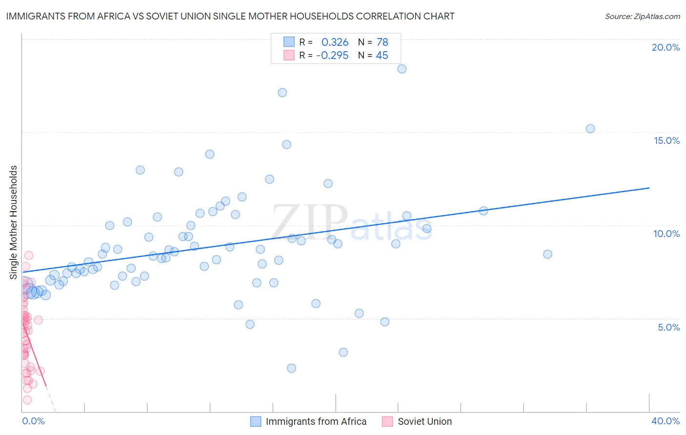 Immigrants from Africa vs Soviet Union Single Mother Households