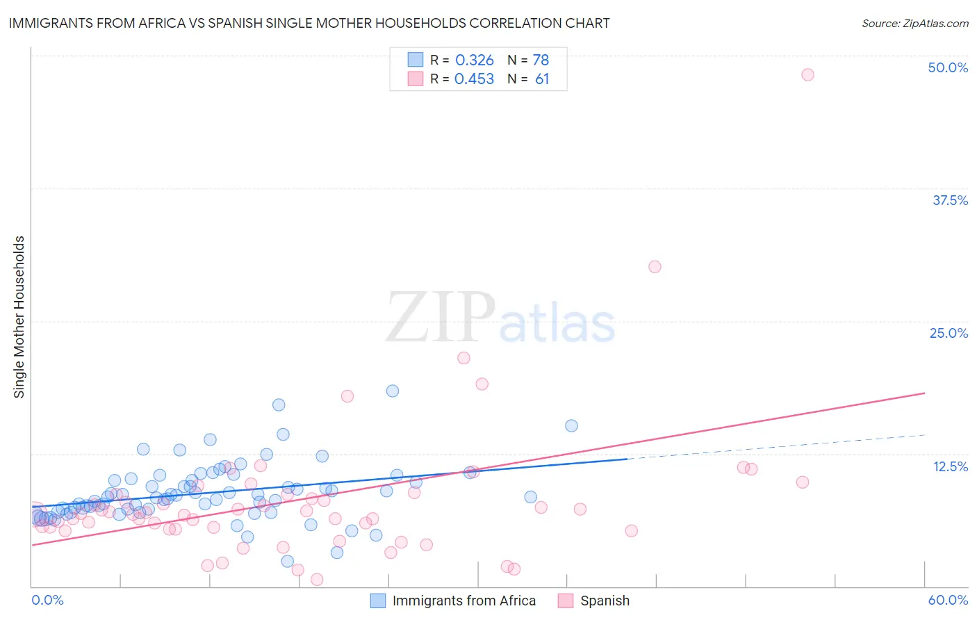 Immigrants from Africa vs Spanish Single Mother Households