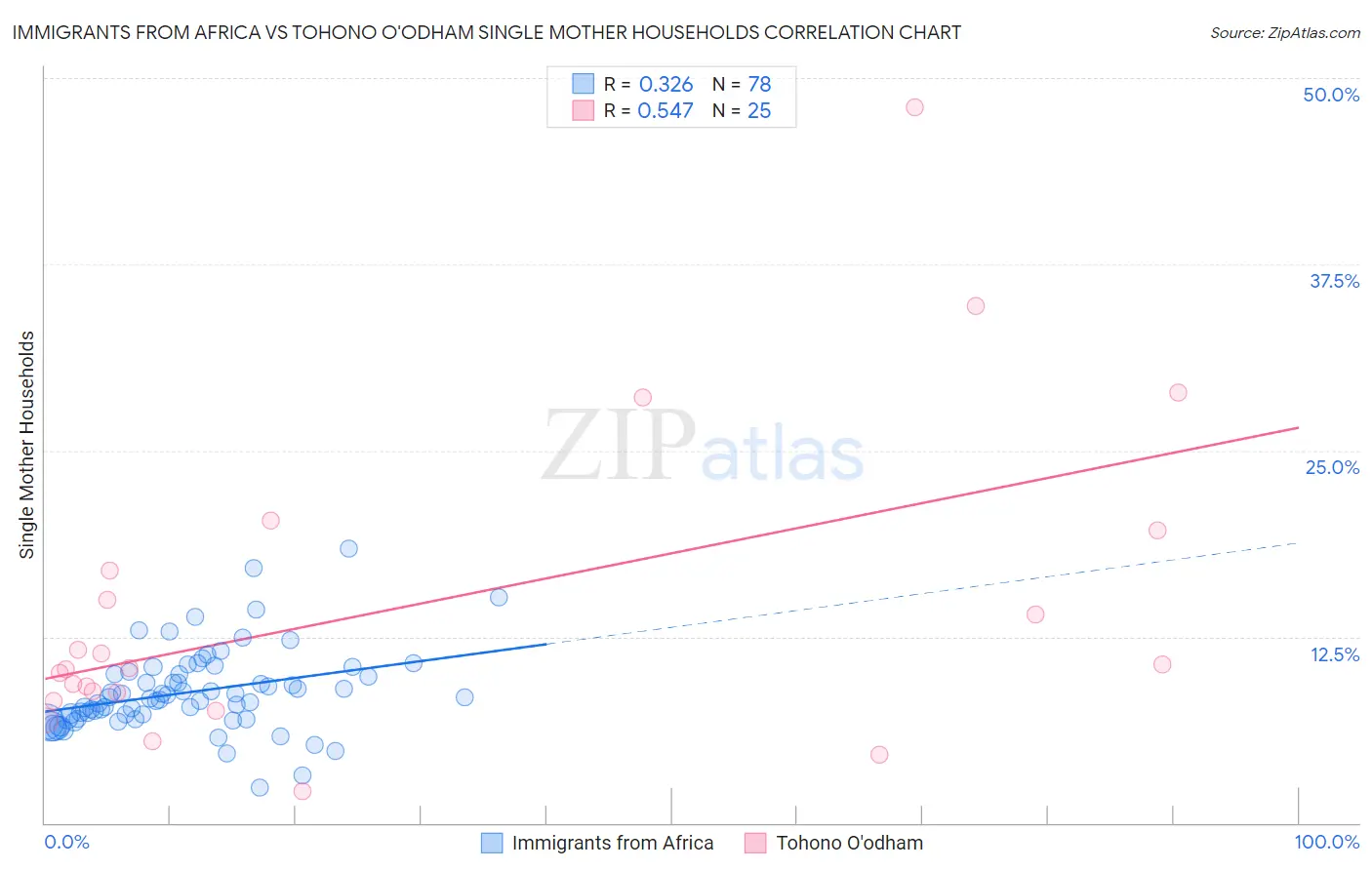 Immigrants from Africa vs Tohono O'odham Single Mother Households