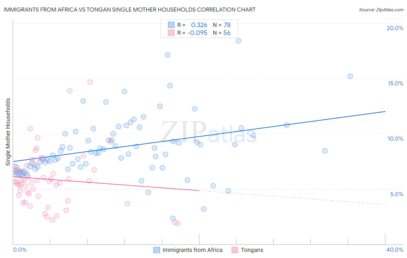 Immigrants from Africa vs Tongan Single Mother Households