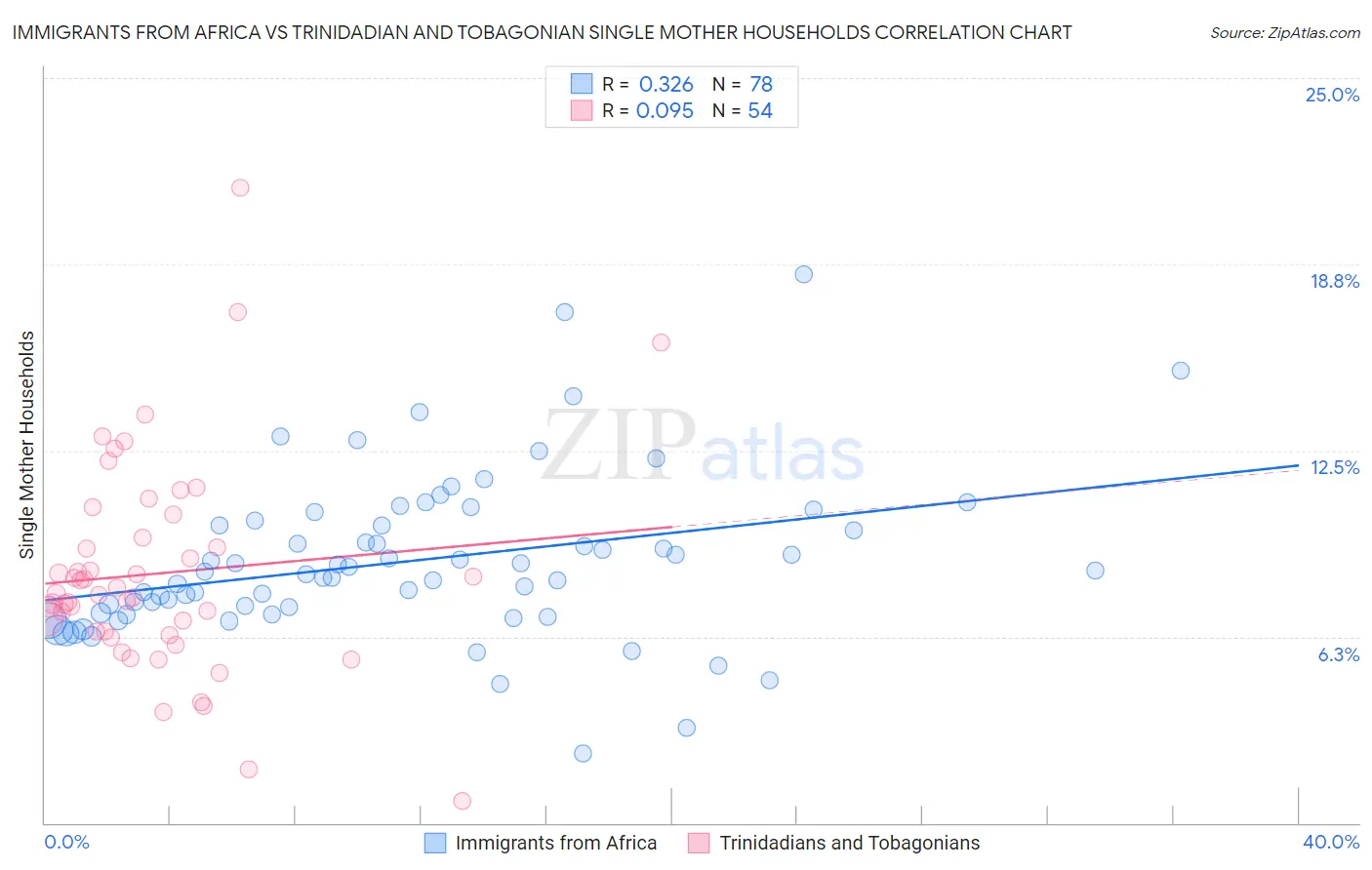 Immigrants from Africa vs Trinidadian and Tobagonian Single Mother Households