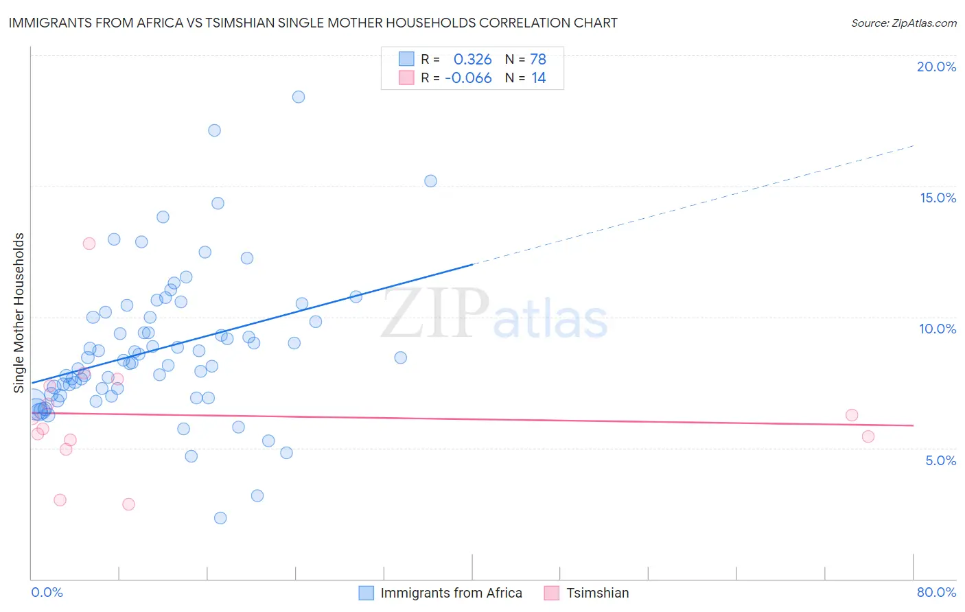 Immigrants from Africa vs Tsimshian Single Mother Households