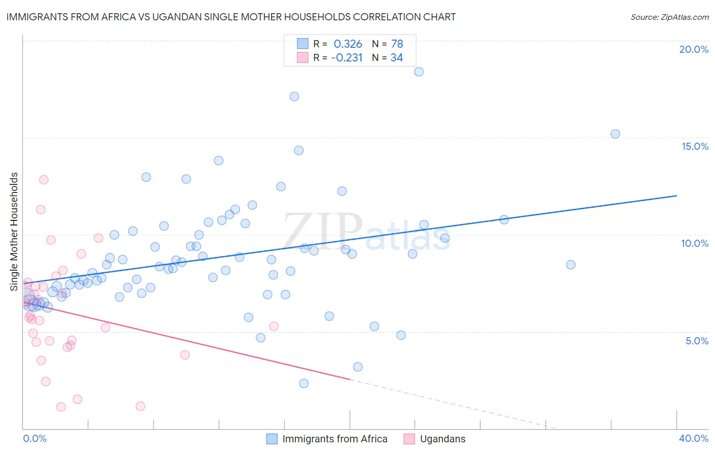 Immigrants from Africa vs Ugandan Single Mother Households