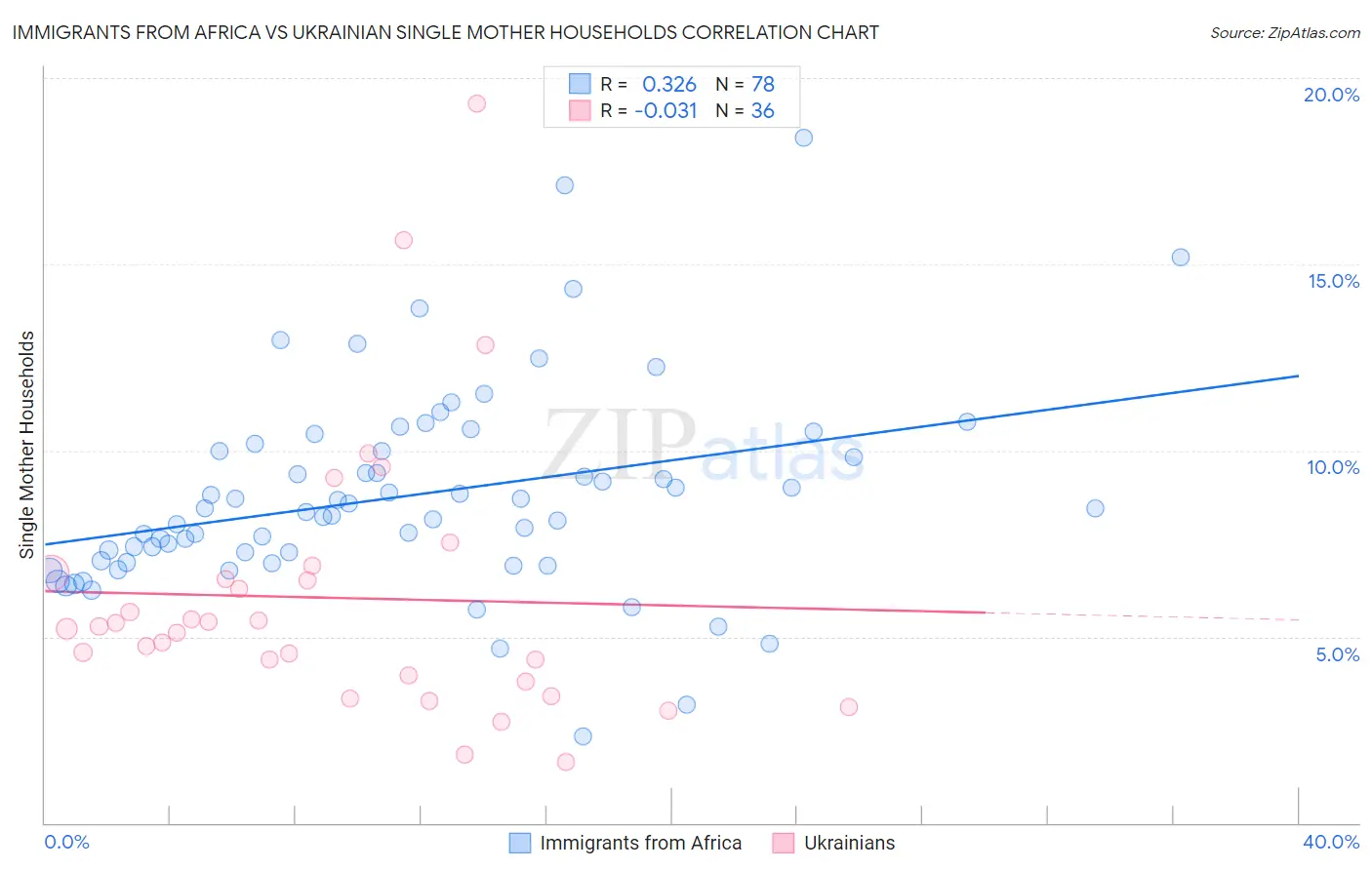 Immigrants from Africa vs Ukrainian Single Mother Households