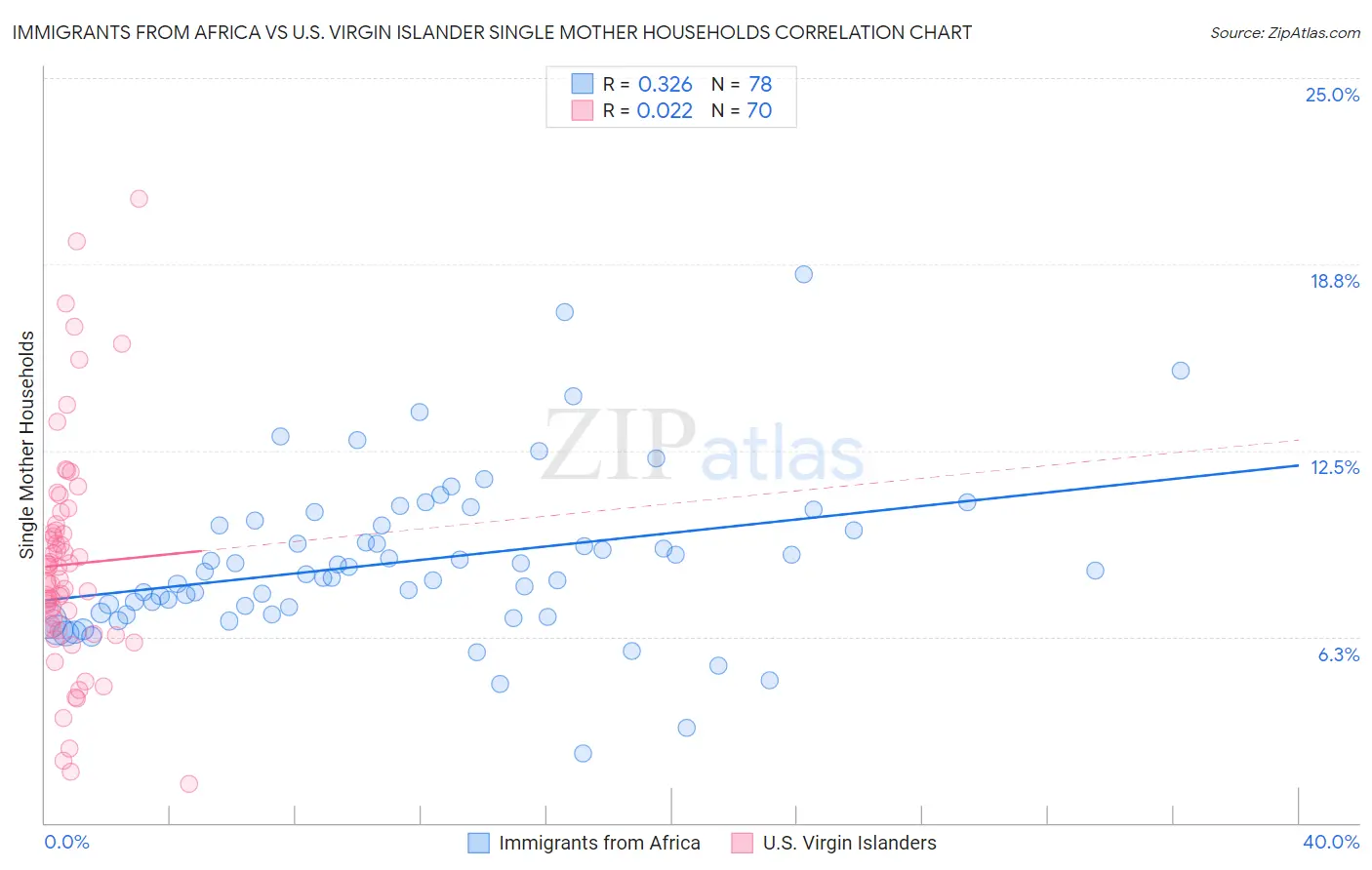 Immigrants from Africa vs U.S. Virgin Islander Single Mother Households