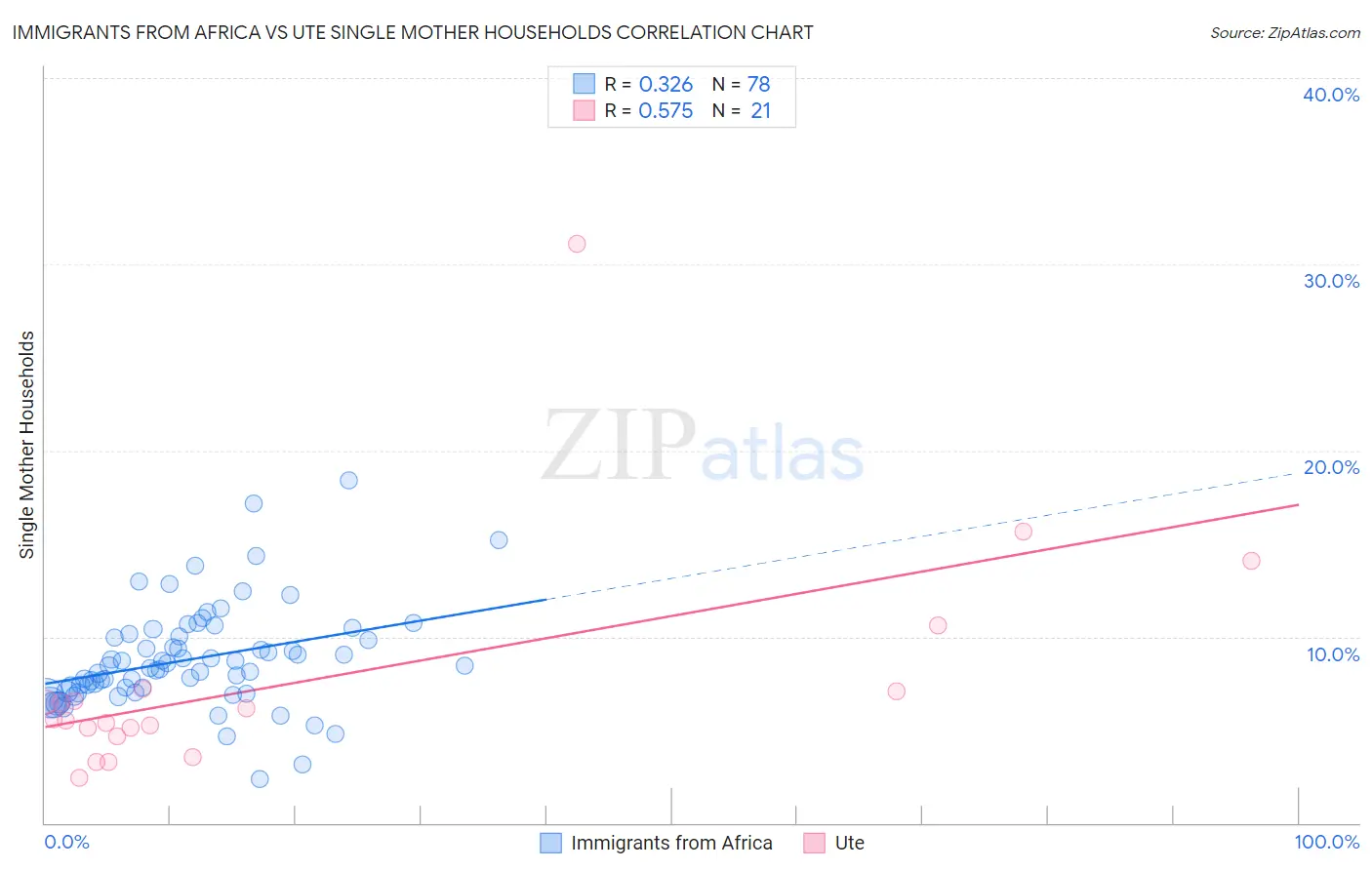 Immigrants from Africa vs Ute Single Mother Households