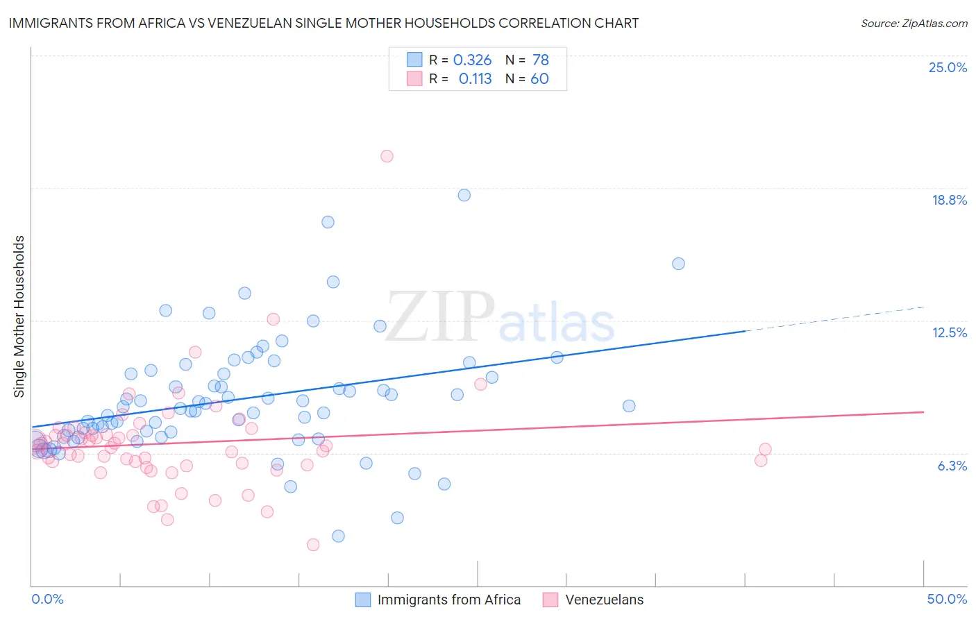 Immigrants from Africa vs Venezuelan Single Mother Households