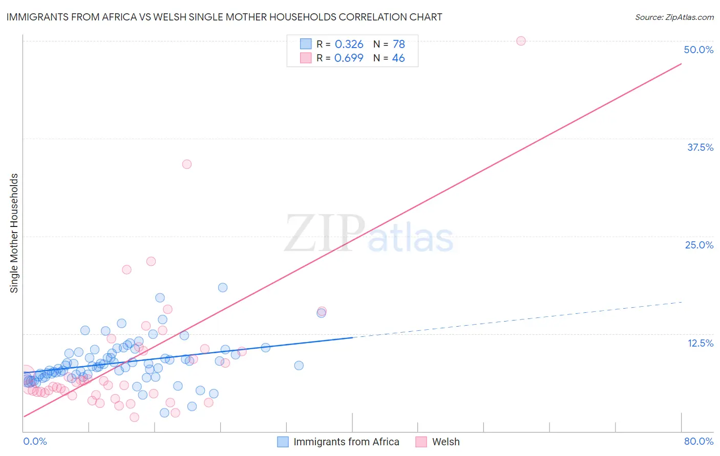 Immigrants from Africa vs Welsh Single Mother Households