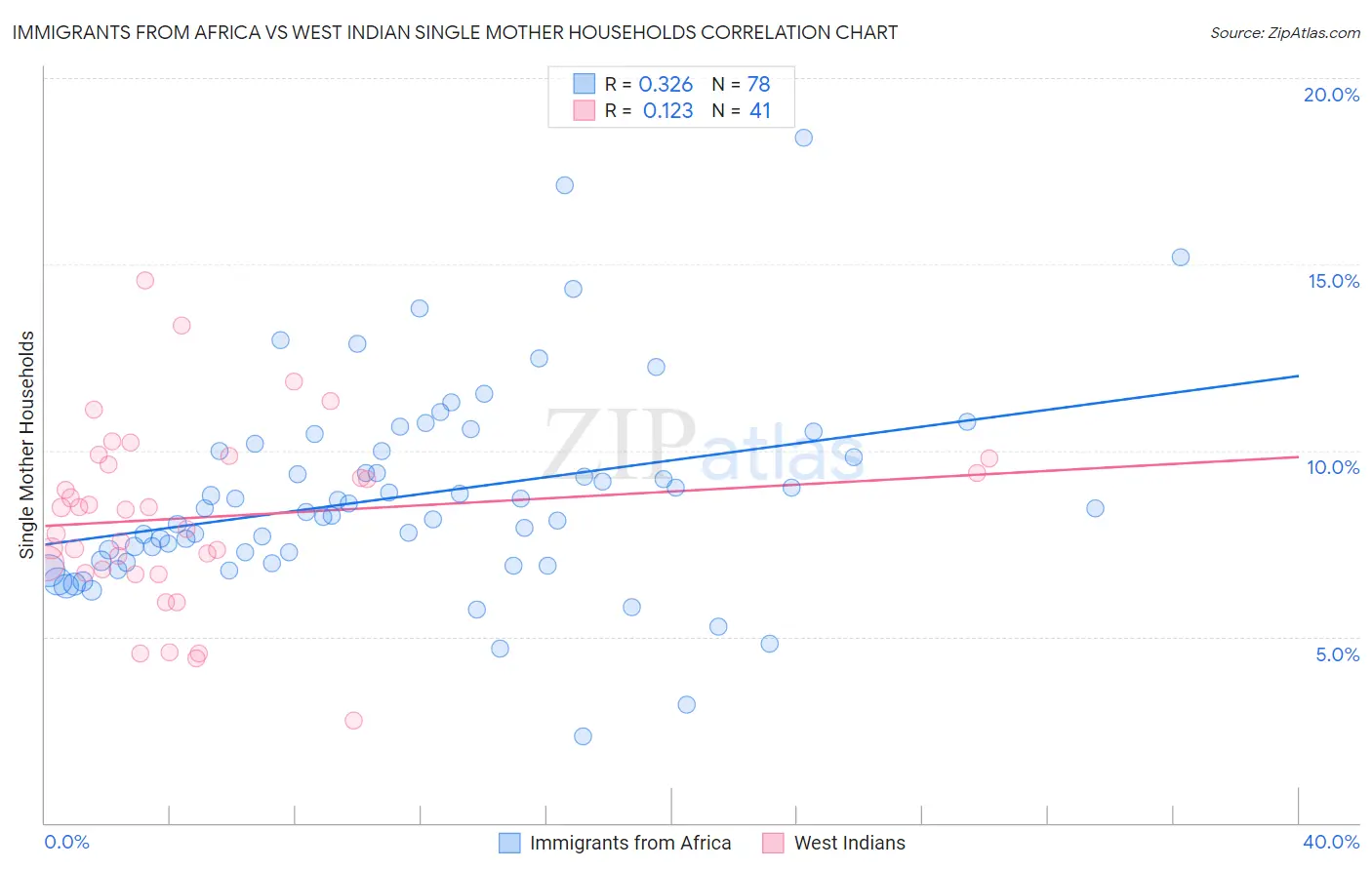 Immigrants from Africa vs West Indian Single Mother Households